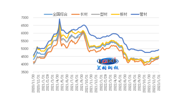 2023年2月份國內鋼鐵市場(chǎng)將高位震蕩