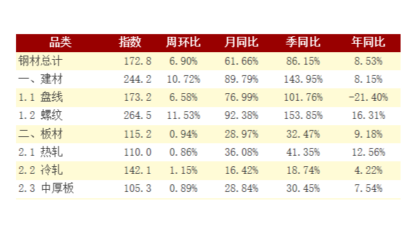 鋼鐵鋼材庫存持續“八連升” 不銹鋼管板材均大幅緩升