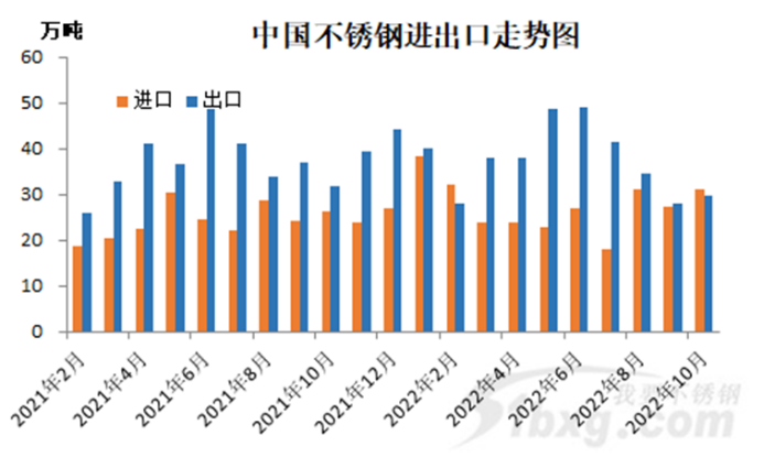 中國不銹鋼出口走勢圖