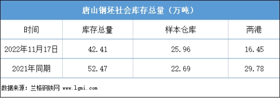 唐山鋼社會(huì )庫存總量