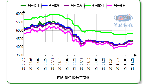 2022年國內鋼鐵市場(chǎng)回顧及2023年展望