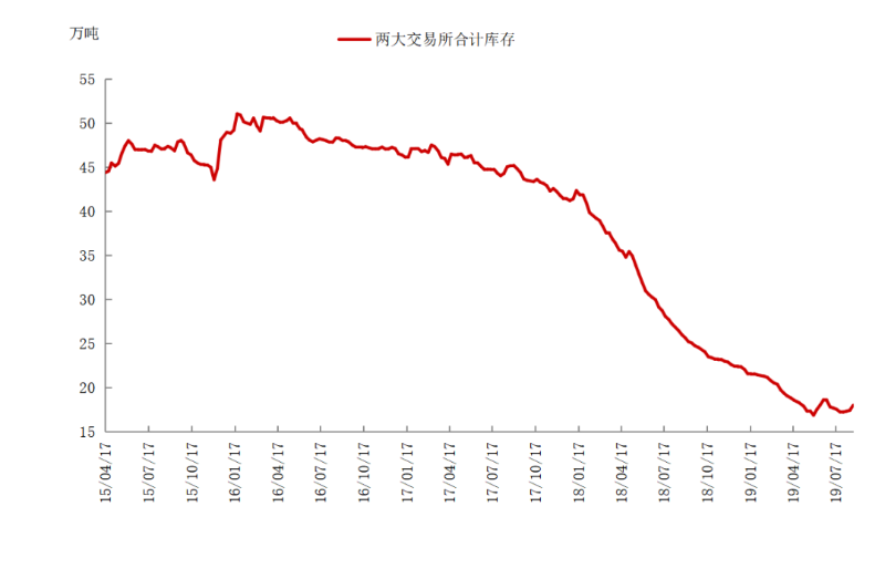 不銹鋼管價(jià)格走勢