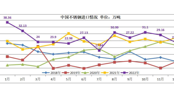 2022年國內不銹鋼進(jìn)出口數據簡(jiǎn)析