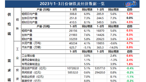 2023年1-3月鋼鐵及經(jīng)濟數據詳情